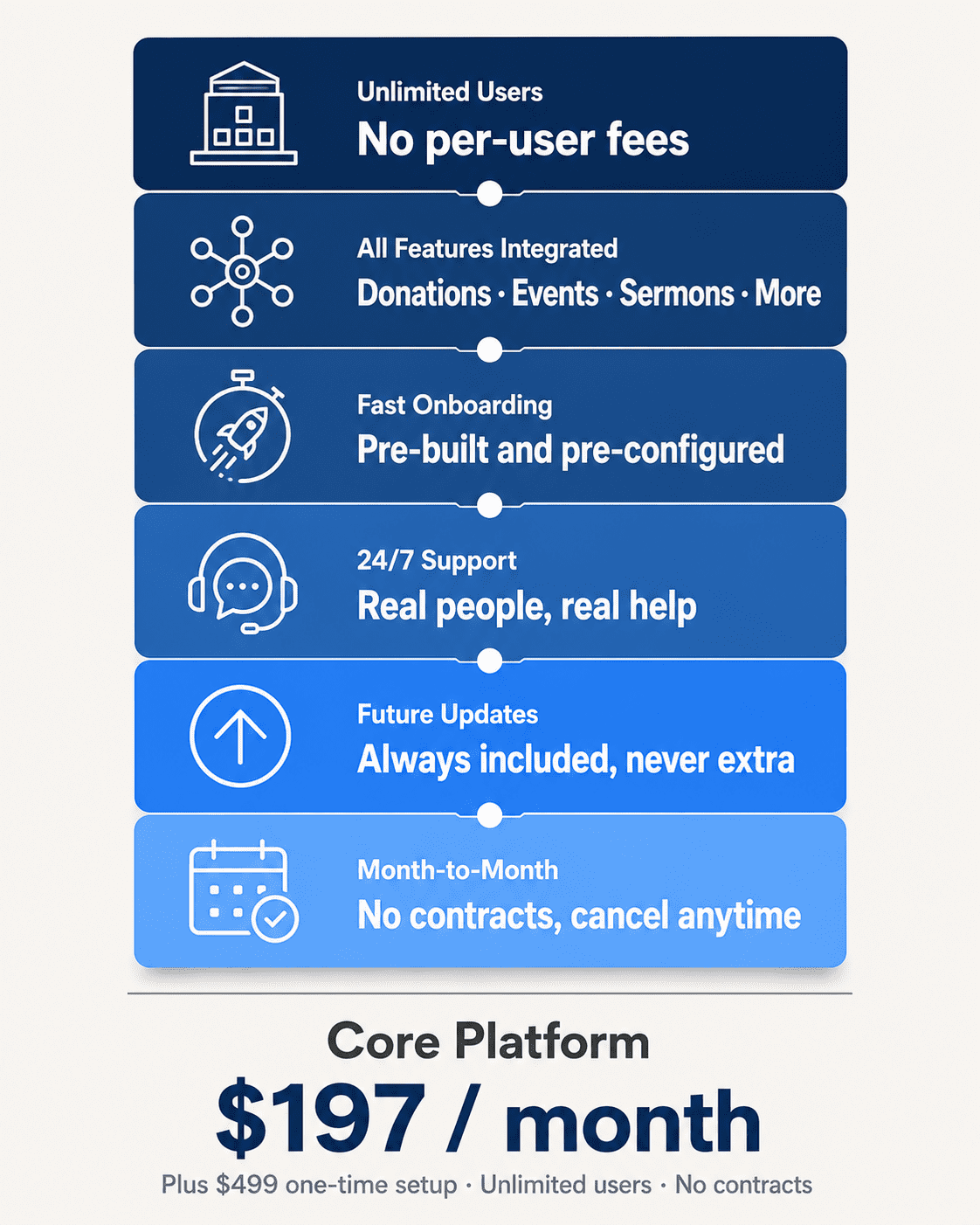 Connect My Church Core Platform — $197 per month with unlimited users, all features integrated, 24/7 support, and month-to-month billing.